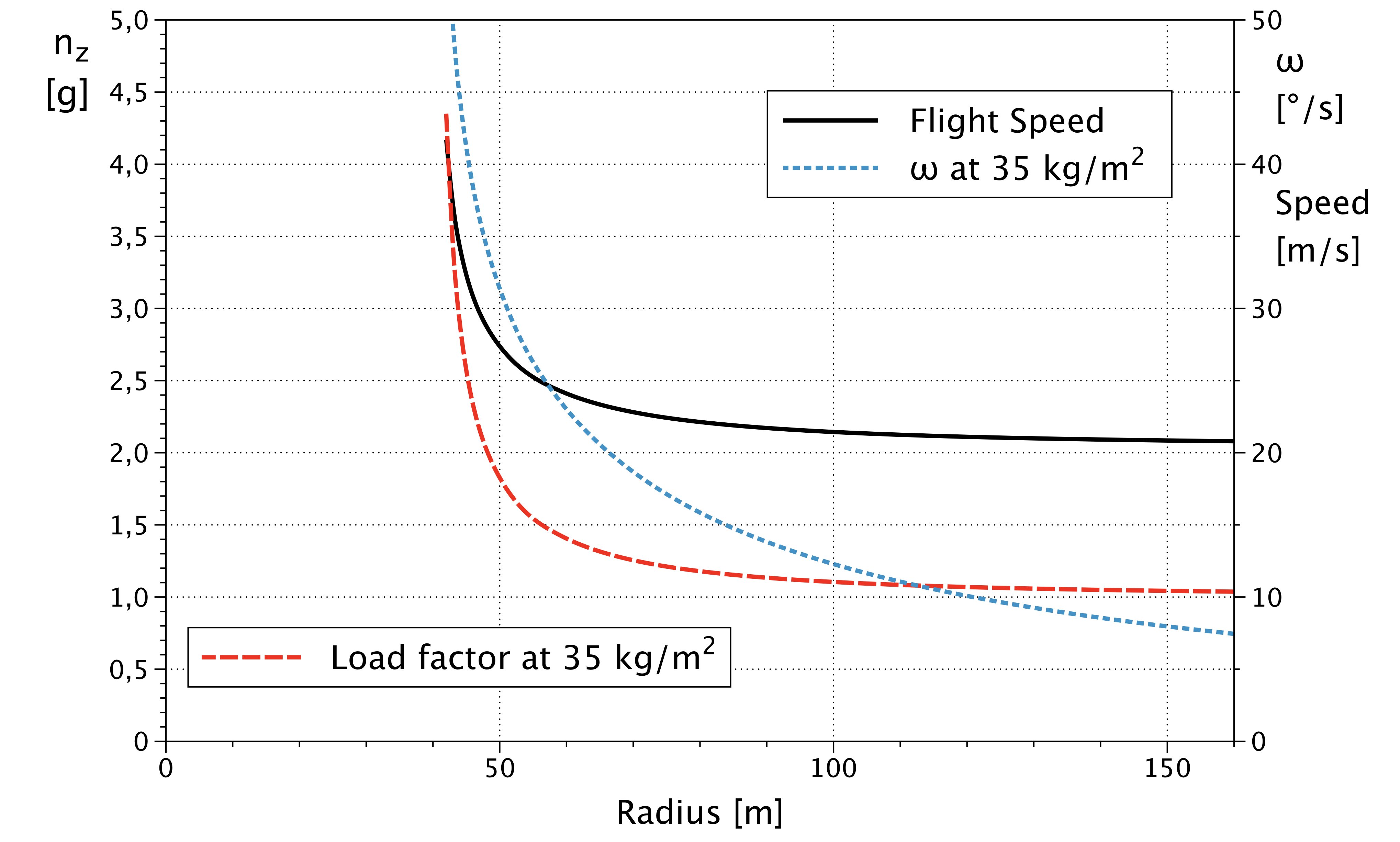 plot for speed, nz and omega over radius