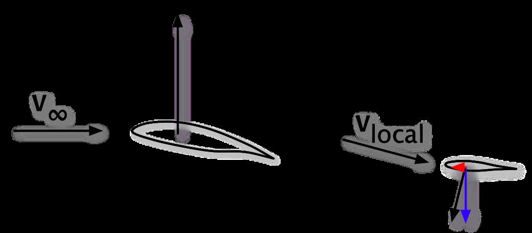 Exaggerated flow direction change between wing and tail surface